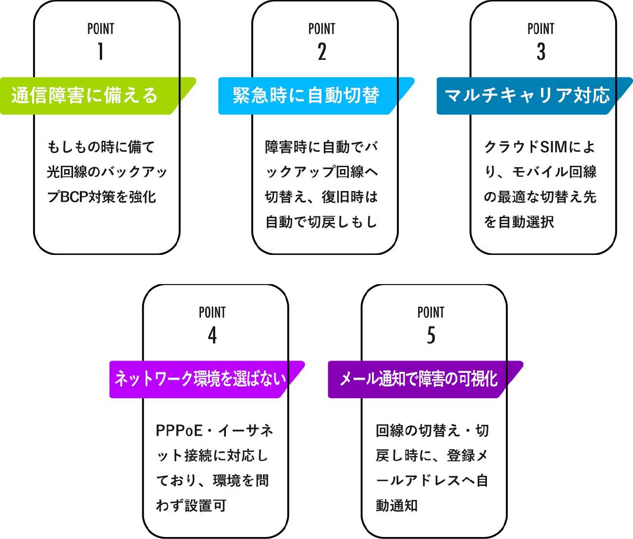 通信障害に備える、緊急時に自動切替、マルチキャリア対応、ネットワーク環境を選ばない、メール通知で障害の可視化