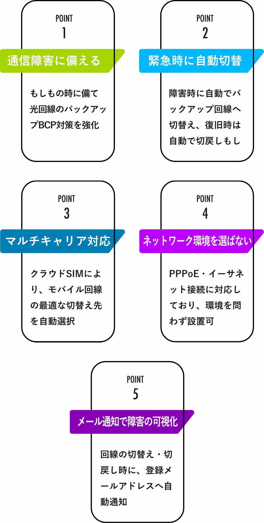 通信障害に備える、緊急時に自動切替、マルチキャリア対応、ネットワーク環境を選ばない、メール通知で障害の可視化